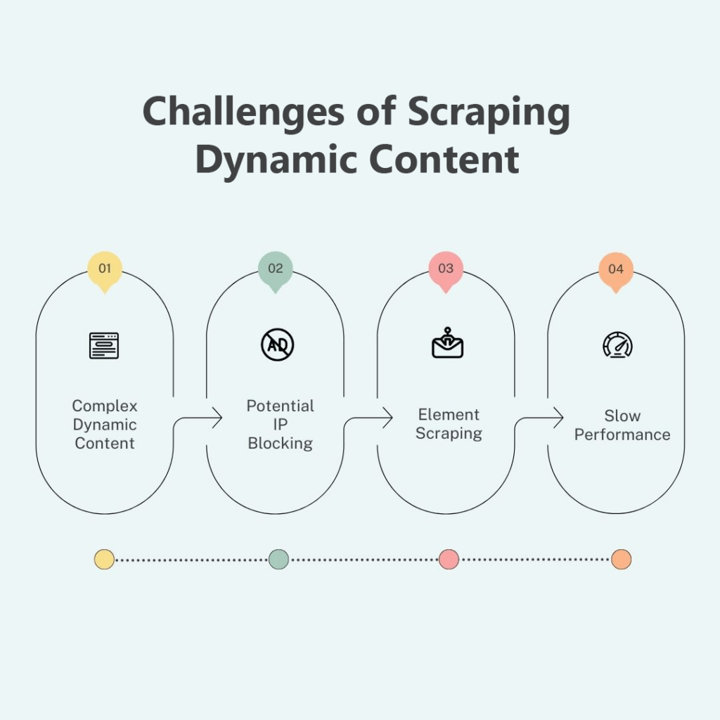 Challenges of scraping dynamic content